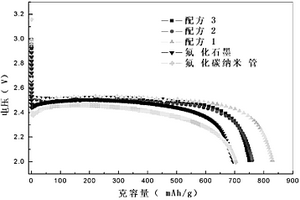 鋰電池正極材料用氟化碳的制備方法