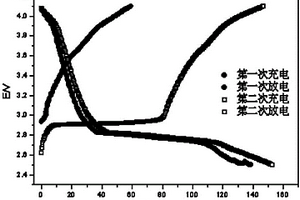 用于鋰離子電池的復合正極材料及其制備方法