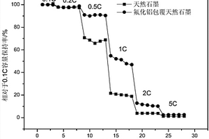 表面包覆的石墨負極材料及其制備方法及包含其的鋰離子電池