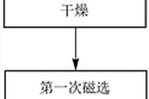 鋰離子電池回收正極粉料的物理提純方法