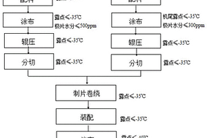 圓柱型磷酸鐵鋰電池不烘烤生產工藝