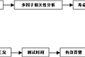 長壽命快充型磷酸鐵鋰電池的壽命預測方法