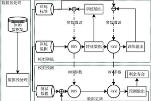 基于深度置信網和相關向量機融合的鋰電池剩余壽命預測方法