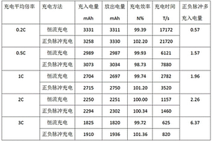 鋰電池消減極化的方法