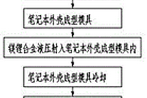 鎂鋰合金筆記本外殼半固態壓鑄方法