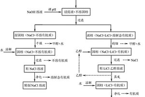 聚苯硫醚生產過程中含鋰混鹽綜合回收利用方法