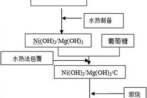 鋰離子電池NiO/MgO/C復合負極材料的制備方法