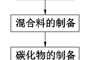 鋰離子電池負極材料及其制備方法和應用方法