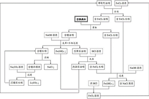 基于含Fe(III)的萃取體系萃取鹵水中鋰及回收利用Fe(III)的方法