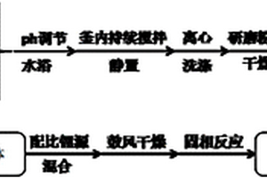 大倍率充放電的納米富鋰正極材料制備方法