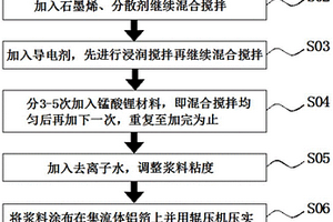 錳酸鋰水系正極材料及其制備方法