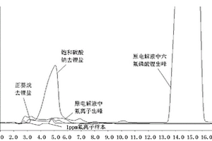 鋰離子電池電解液中的有機添加劑的分析方法