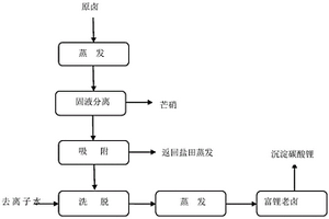 硫酸鈉亞鹽型鹽湖鹵水富集鋰的方法