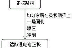 錳酸鋰電池正極及其制備方法和應用