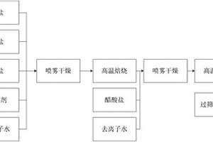 球形5V尖晶石鎳錳酸鋰材料及其制備方法