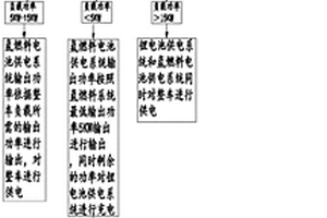 電動拖拉機氫燃料電池和鋰電池的供電控制系統及方法