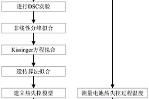 基于差式掃描量熱儀實驗的不同荷電狀態條件下鋰離子電池熱失控三維建模方法