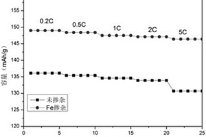 鋰離子電池正極材料制備及其改性方法
