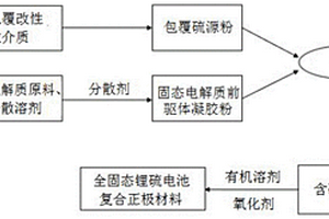 全固態鋰硫電池復合正極材料及其制備方法