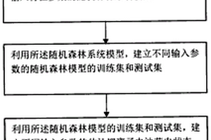 基于隨機森林模型的車載鋰離子電池荷電狀態預測方法