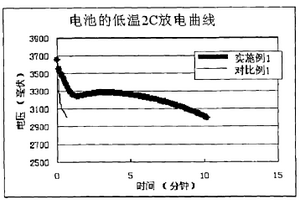 卷繞結構鋰離子電池的制備方法
