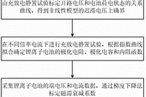 鋰離子電池荷電狀態估計方法