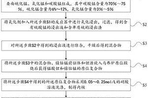 具有核殼結構的錳酸鋰正極材料的制作方法