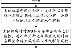 鋰電池測試通道限流方法及系統