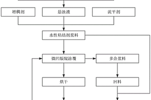 鋰電池用低阻抗高粘結性點狀涂覆隔膜的制備工藝