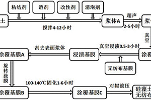 硅藻土涂覆無紡布鋰離子電池隔膜及其制備方法