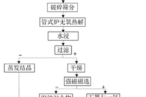 高溫原位熱處理回收廢棄三元鋰離子電池中有價成分的方法