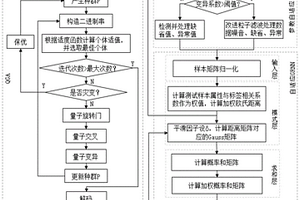 自適應GRNN的電動汽車鋰離子電池健康狀態的估算方法