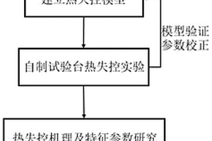 鋰離子電池熱失控建模方法