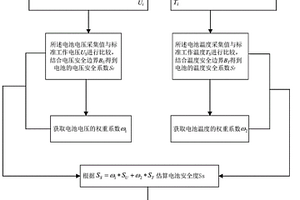 基于電壓安全邊界和溫度安全邊界的鋰電池安全度估算方法及裝置