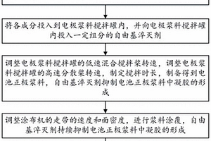 防止鋰離子電池正極漿料形成凝膠的方法