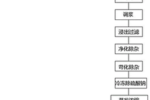 應用新型聯合除鈣的電池級單水氫氧化鋰生產工藝