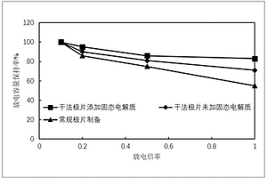 干法制備鋰電池正負極片方法