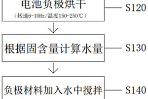 鋰離子電池負極材料的快速檢測加工性能差異的方法