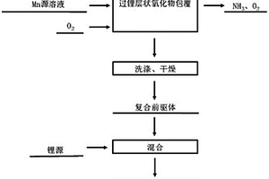 過鋰層狀錳基氧化物包覆三元正極材料的制備方法