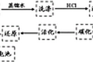 C@SiOx材料及其制備方法和作為鋰離子電池負極材料的應用