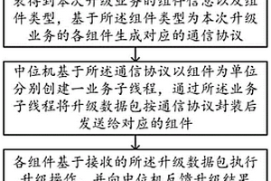 鋰電池充放電設備組件升級方法