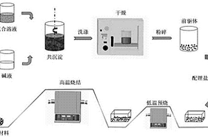 基于pH值可控的鋰離子電池正極材料的制備方法