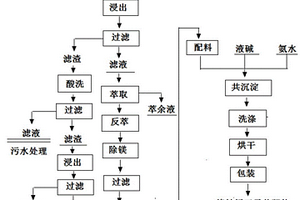 鎳鈷錳三元前驅體材料的制備方法以及鋰離子電池