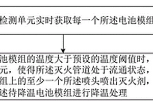 鋰離子電池包熱失控滅火裝置、管理方法及控制器