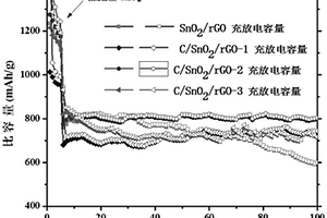 鋰離子電池C/SnO<Sub>2</Sub>/rGO復合負極材料的制備方法及其應用