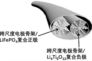基于跨尺度電極骨架的纖維狀鋰離子電池的制備方法