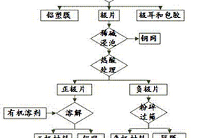 廢舊三元聚合物動力鋰電池資源化的方法