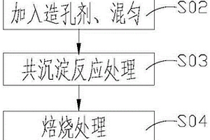 合成鋰離子電池鎳鈷錳正極材料的方法