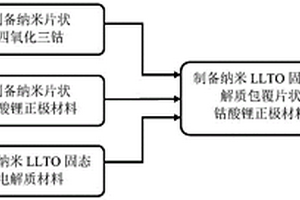 LLTO/納米片狀鈷酸鋰復合正極材料及其制備方法