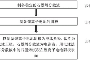 通過電泳沉積石墨烯實現鋰離子電池陰極表面改性的方法